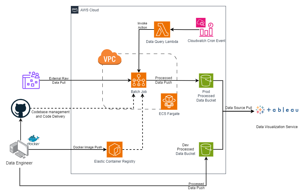 Diagram of container ETL solution