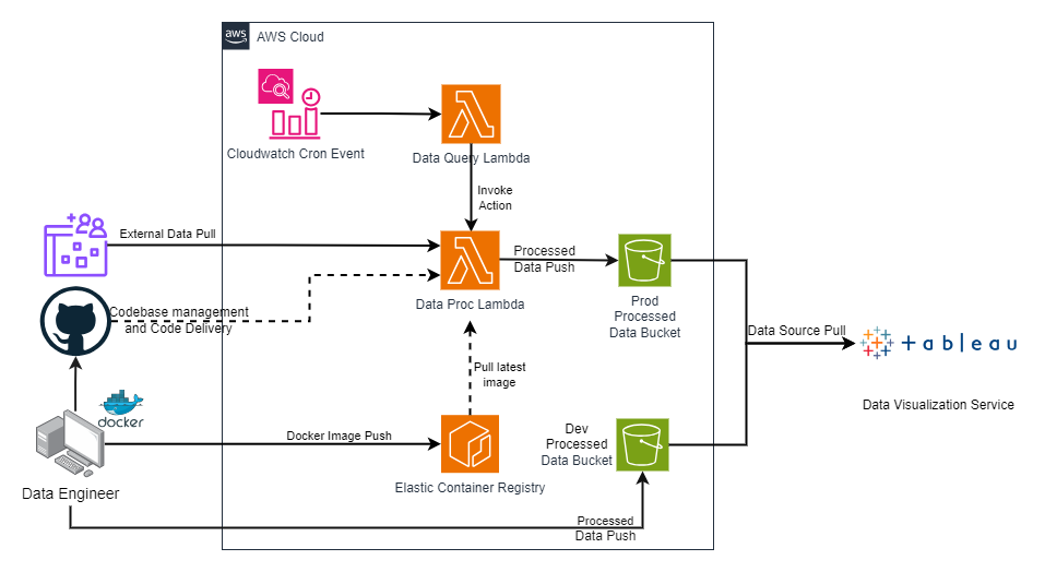 Diagram of Lambda ETL solution