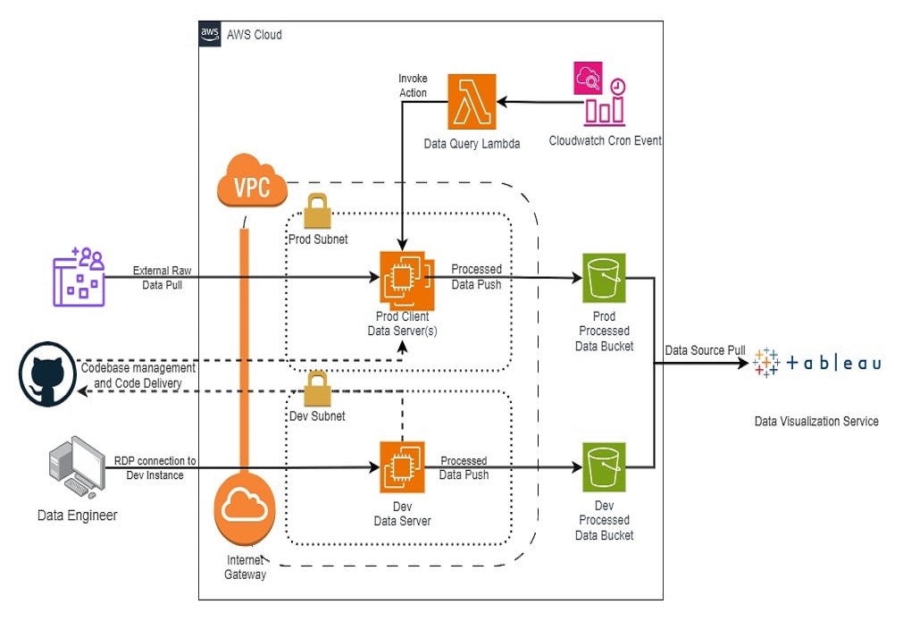 Diagram of VM ETL solution